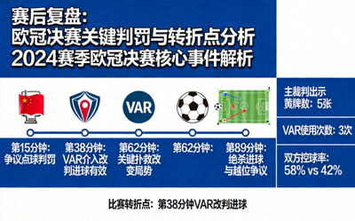 赛后复盘：欧冠决赛关键判罚与转折点分析